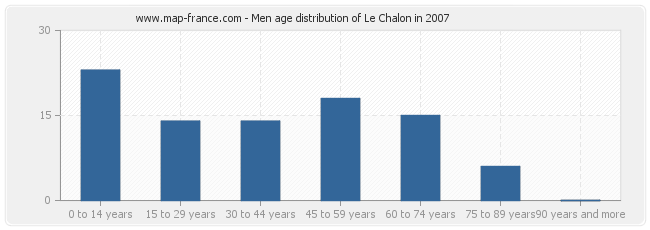 Men age distribution of Le Chalon in 2007